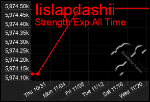 Total Graph of Iislapdashii