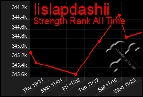 Total Graph of Iislapdashii