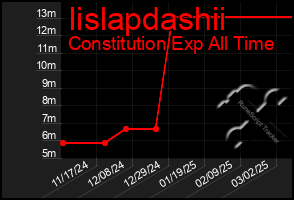 Total Graph of Iislapdashii