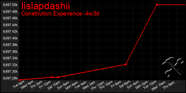 Last 31 Days Graph of Iislapdashii