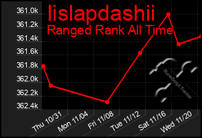 Total Graph of Iislapdashii