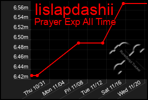 Total Graph of Iislapdashii