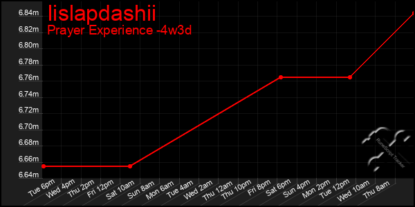 Last 31 Days Graph of Iislapdashii