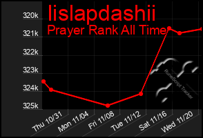 Total Graph of Iislapdashii