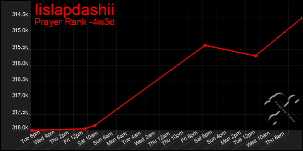 Last 31 Days Graph of Iislapdashii