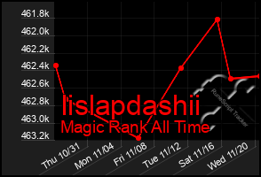 Total Graph of Iislapdashii