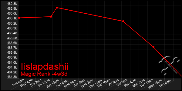 Last 31 Days Graph of Iislapdashii