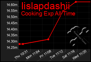 Total Graph of Iislapdashii