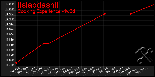 Last 31 Days Graph of Iislapdashii