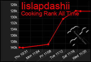 Total Graph of Iislapdashii