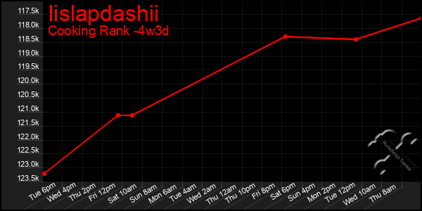 Last 31 Days Graph of Iislapdashii