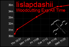 Total Graph of Iislapdashii