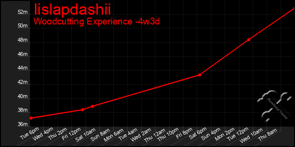 Last 31 Days Graph of Iislapdashii