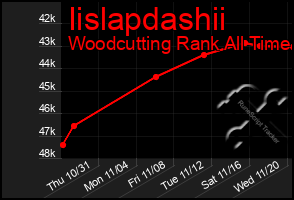 Total Graph of Iislapdashii