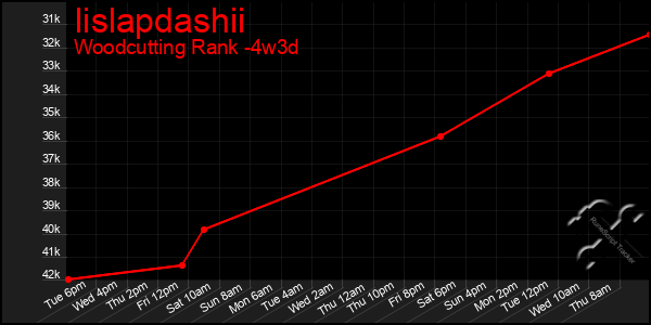 Last 31 Days Graph of Iislapdashii