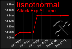 Total Graph of Iisnotnormal