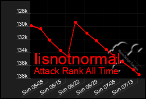 Total Graph of Iisnotnormal