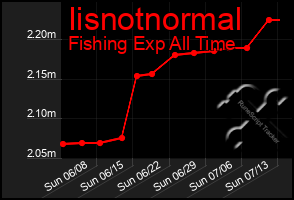 Total Graph of Iisnotnormal