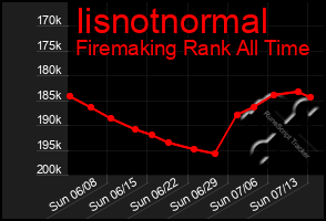 Total Graph of Iisnotnormal