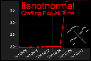 Total Graph of Iisnotnormal