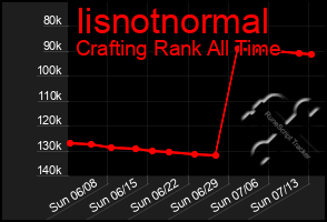 Total Graph of Iisnotnormal
