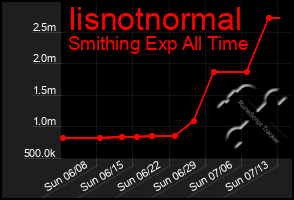 Total Graph of Iisnotnormal