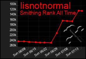 Total Graph of Iisnotnormal