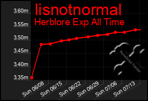 Total Graph of Iisnotnormal