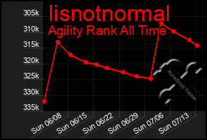 Total Graph of Iisnotnormal