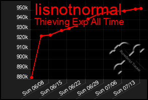Total Graph of Iisnotnormal