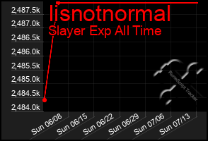 Total Graph of Iisnotnormal