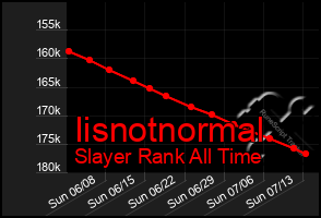 Total Graph of Iisnotnormal