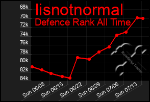 Total Graph of Iisnotnormal