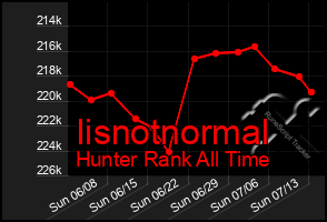 Total Graph of Iisnotnormal