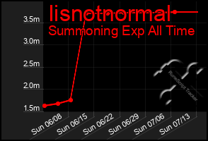 Total Graph of Iisnotnormal