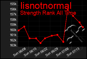 Total Graph of Iisnotnormal