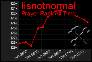 Total Graph of Iisnotnormal
