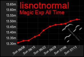 Total Graph of Iisnotnormal