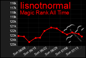 Total Graph of Iisnotnormal