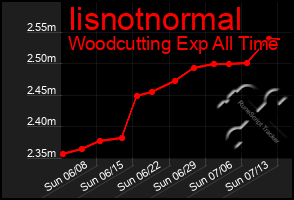 Total Graph of Iisnotnormal