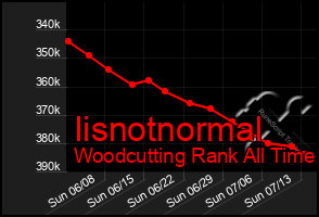 Total Graph of Iisnotnormal
