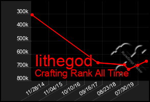 Total Graph of Iithegod