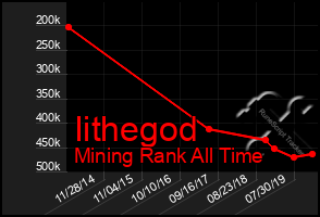 Total Graph of Iithegod