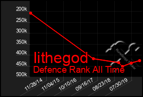 Total Graph of Iithegod