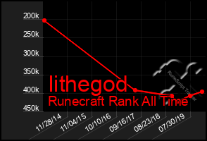 Total Graph of Iithegod