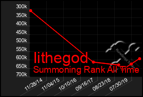 Total Graph of Iithegod