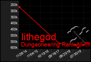 Total Graph of Iithegod