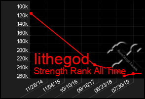 Total Graph of Iithegod