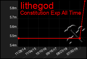 Total Graph of Iithegod