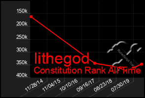 Total Graph of Iithegod